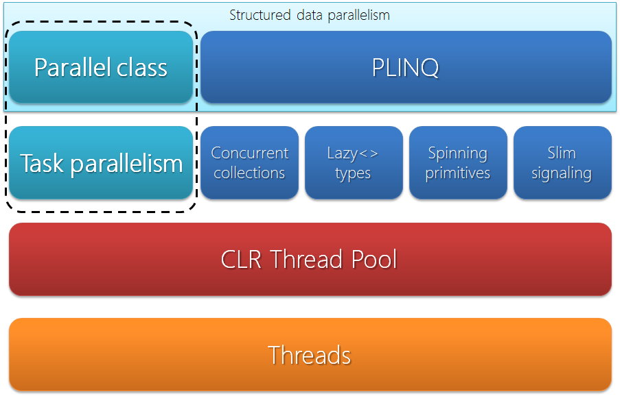 Parallel tasks. Orderby c#. Concurrent task. PLINQ.